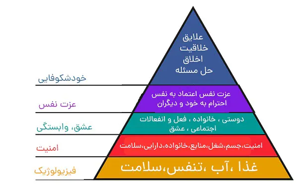 مازلو (Maslow's Hierarchy of Needs):